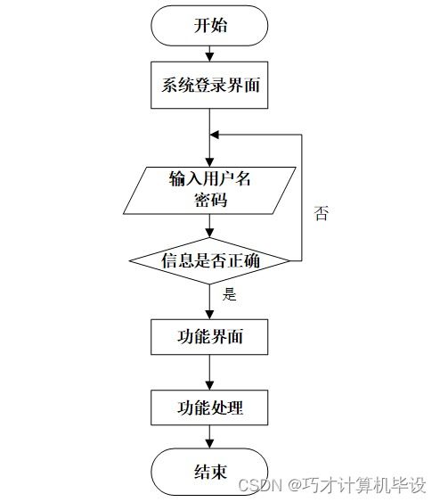 基于SSM框架的生物質能資源數據庫信息系統設計與實現——以助農特色農產品銷售平臺為例