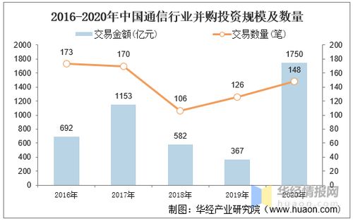 2020年中國通信行業并購業務回顧 投資熱度不減，跨界融合趨勢顯現