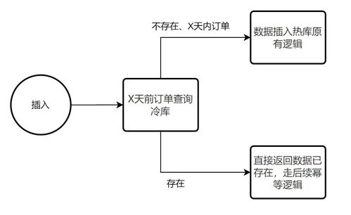 海量數據冷熱分離方案與實踐——以生物質能資源數據庫信息系統為例