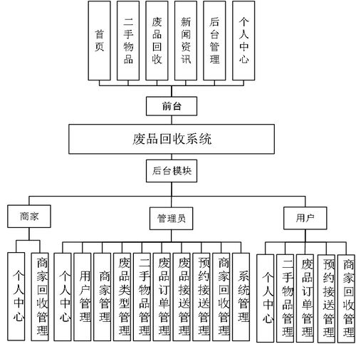 基于Python與Django的廢品回收預(yù)約系統(tǒng)及其多平臺(tái)擴(kuò)展與生物質(zhì)能數(shù)據(jù)庫(kù)設(shè)計(jì)