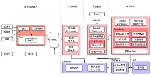 消息點擊率翻倍的背后 閑魚無侵入可擴展IFTTT系統與數據庫技術的深度解析