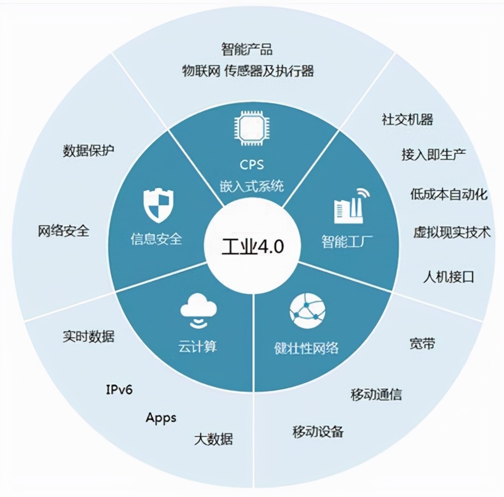 寶森美-定制家具行業智能制造的研究與4.0生產模式分析 移動互聯網技術的融合與驅動